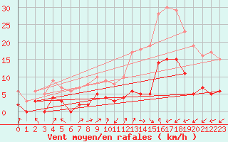 Courbe de la force du vent pour Digne les Bains (04)