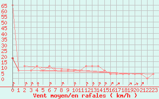 Courbe de la force du vent pour Pec Pod Snezkou