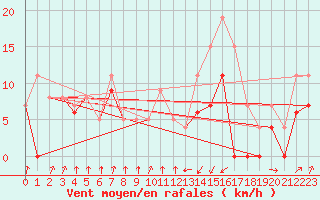 Courbe de la force du vent pour Toulouse-Francazal (31)