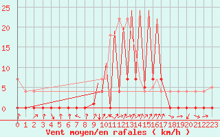 Courbe de la force du vent pour La Seo d
