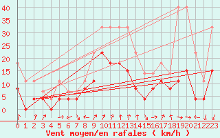 Courbe de la force du vent pour Aubenas - Lanas (07)