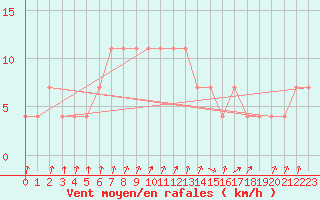 Courbe de la force du vent pour Bergen