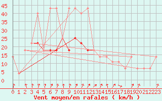 Courbe de la force du vent pour Pec Pod Snezkou