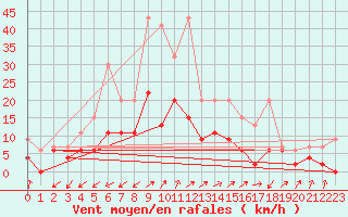 Courbe de la force du vent pour Boltigen