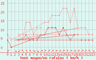Courbe de la force du vent pour Feuchtwangen-Heilbronn