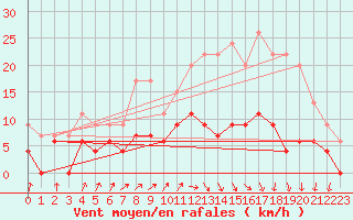 Courbe de la force du vent pour Romorantin (41)