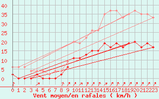 Courbe de la force du vent pour Romorantin (41)