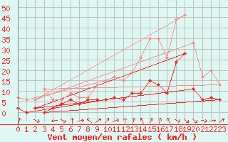 Courbe de la force du vent pour Le Luc - Cannet des Maures (83)