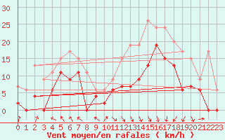 Courbe de la force du vent pour Lyon - Saint-Exupry (69)