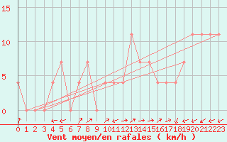 Courbe de la force du vent pour Arriach