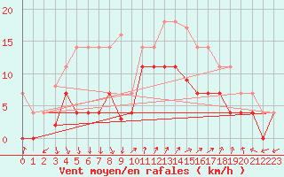 Courbe de la force du vent pour Ayamonte