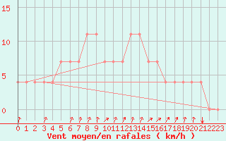 Courbe de la force du vent pour Bergen