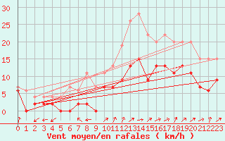 Courbe de la force du vent pour Bergerac (24)
