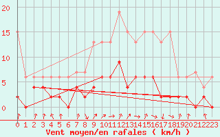 Courbe de la force du vent pour Buchs / Aarau