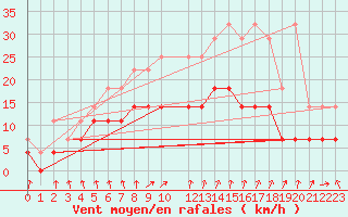 Courbe de la force du vent pour Mont-Rigi (Be)