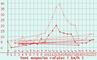 Courbe de la force du vent pour Carpentras (84)