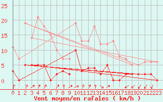 Courbe de la force du vent pour Chamonix-Mont-Blanc (74)