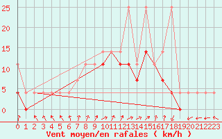 Courbe de la force du vent pour Resko
