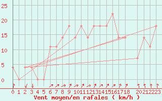 Courbe de la force du vent pour Kemionsaari Kemio Kk