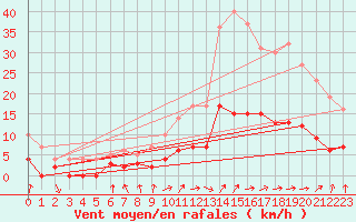 Courbe de la force du vent pour Aix-en-Provence (13)