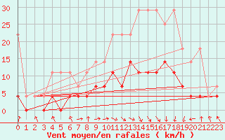 Courbe de la force du vent pour Offenbach Wetterpar
