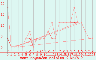 Courbe de la force du vent pour Storforshei
