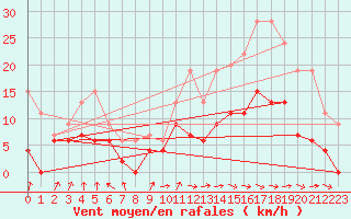 Courbe de la force du vent pour Dax (40)