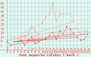 Courbe de la force du vent pour Mcon (71)