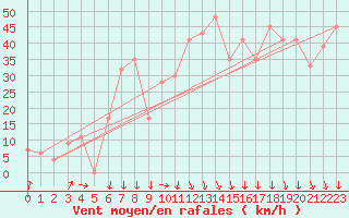 Courbe de la force du vent pour Paganella