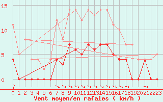 Courbe de la force du vent pour Nattavaara