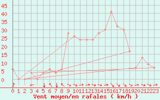 Courbe de la force du vent pour El Golea