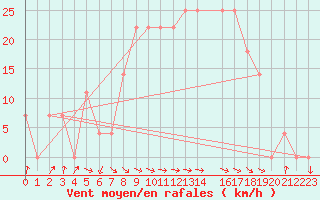 Courbe de la force du vent pour Turku Rajakari