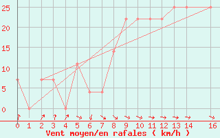 Courbe de la force du vent pour Turku Rajakari