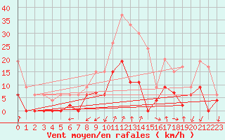 Courbe de la force du vent pour Embrun (05)