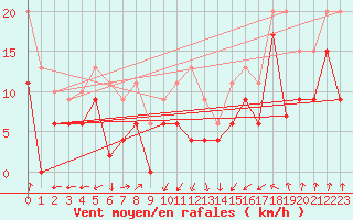 Courbe de la force du vent pour Ile Rousse (2B)