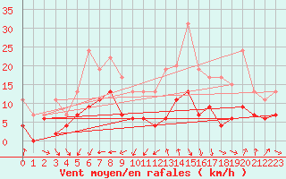 Courbe de la force du vent pour Nmes - Garons (30)