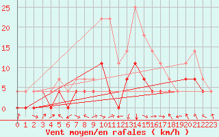 Courbe de la force du vent pour Slovenj Gradec