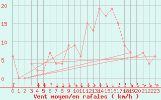 Courbe de la force du vent pour Gioia Del Colle