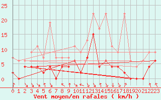 Courbe de la force du vent pour Elm