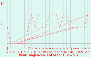 Courbe de la force du vent pour Zwettl