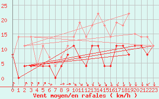 Courbe de la force du vent pour Reims-Courcy (51)