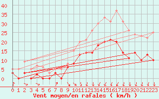Courbe de la force du vent pour Nevers (58)