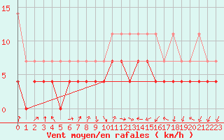 Courbe de la force du vent pour Offenbach Wetterpar