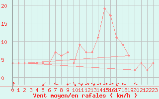 Courbe de la force du vent pour Orte