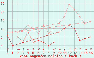 Courbe de la force du vent pour Lyon - Bron (69)