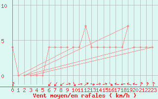 Courbe de la force du vent pour Leskovac