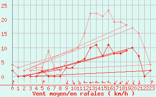 Courbe de la force du vent pour Auch (32)