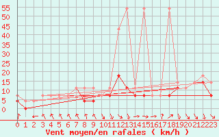 Courbe de la force du vent pour Raciborz