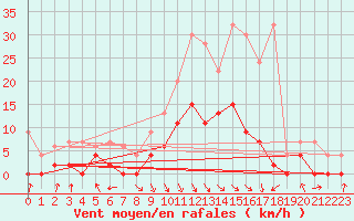 Courbe de la force du vent pour Vaduz