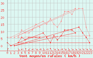 Courbe de la force du vent pour Albi (81)